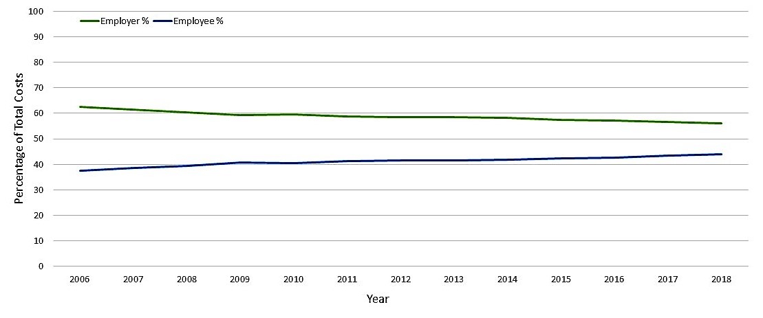 Employees are now covering a bigger portion of healthcare costs than they have in the past