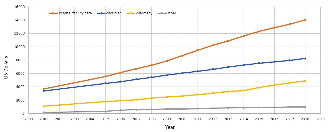 Hospital facility care costs have increased at a higher pace compared to other components since 2001